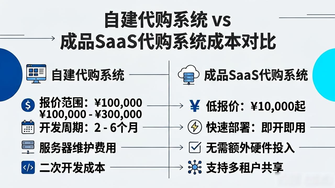 自建代购系统 vs 成品 SAAS 代购系统，创业成本深度对比